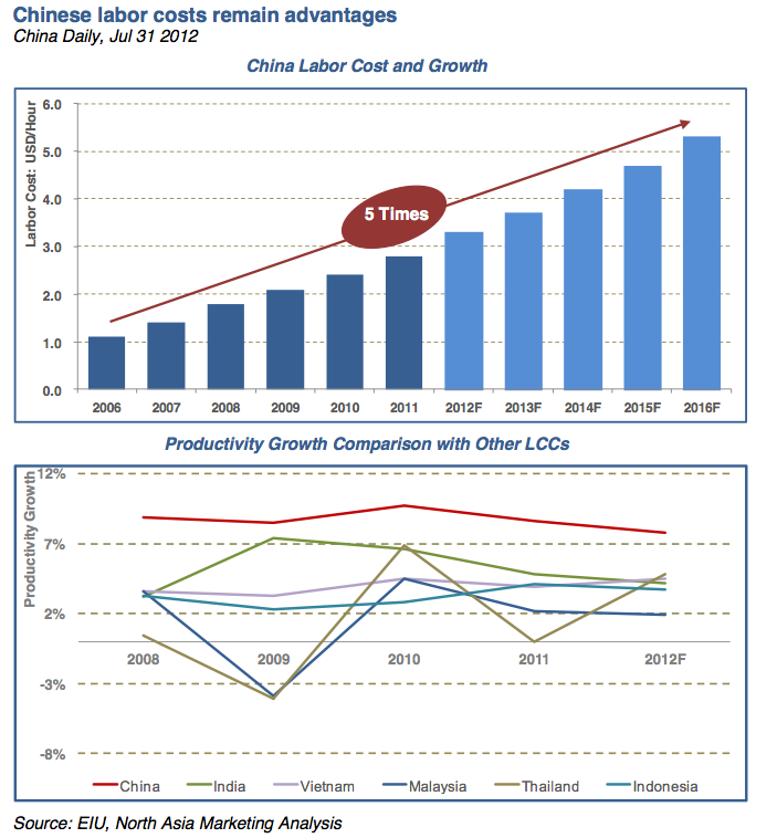 China Labor and Productivity